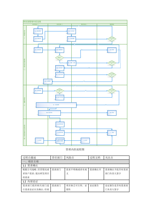 IT研发部门管理内控流程说明