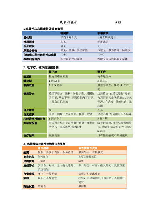 皮肤性病学重点整理