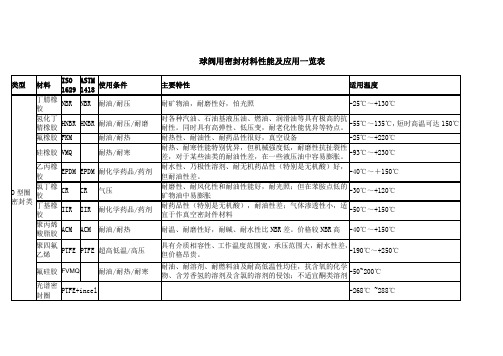 球阀用O型圈材料性能及应用一览表