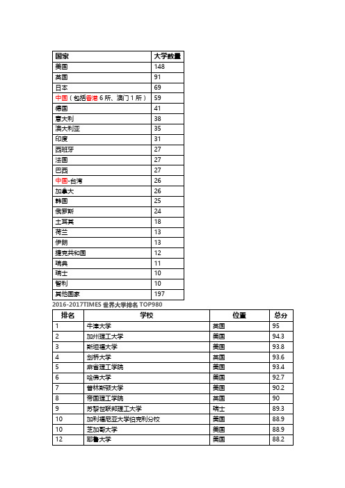 2016-2017TIMES世界大学排名TOP980