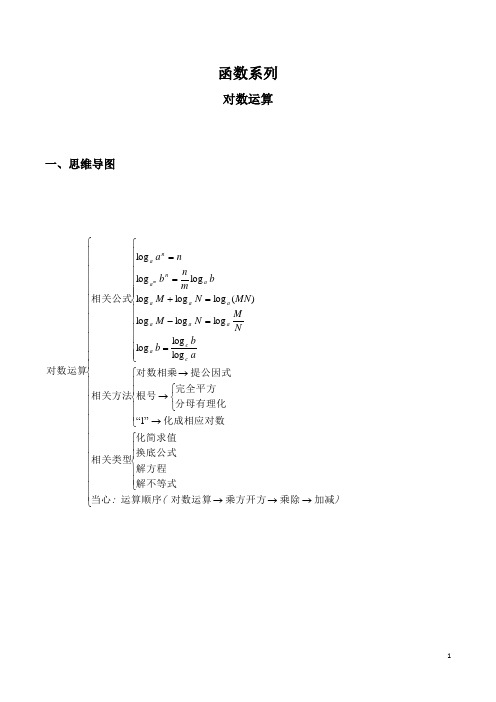 函数系列、对数运算难题