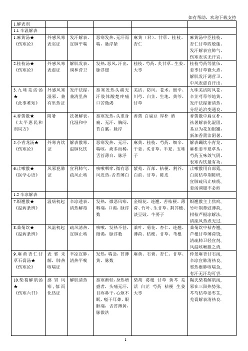 中医方剂学七版表格整理