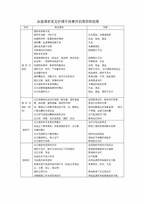 血液透析常见护理不良事件的原因和结果