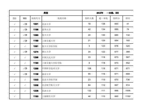 2015-2011年安徽高考理科一本院校投档分数线及名次