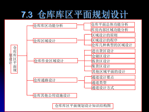 项目73仓库的平面布局规划与设计