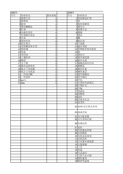 【国家自然科学基金】_有机酸盐_基金支持热词逐年推荐_【万方软件创新助手】_20140731
