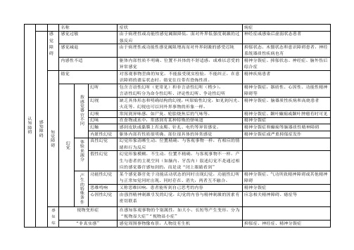变态心理学症状诊断