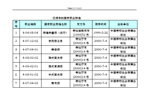 国家职业标准工种(最新版)