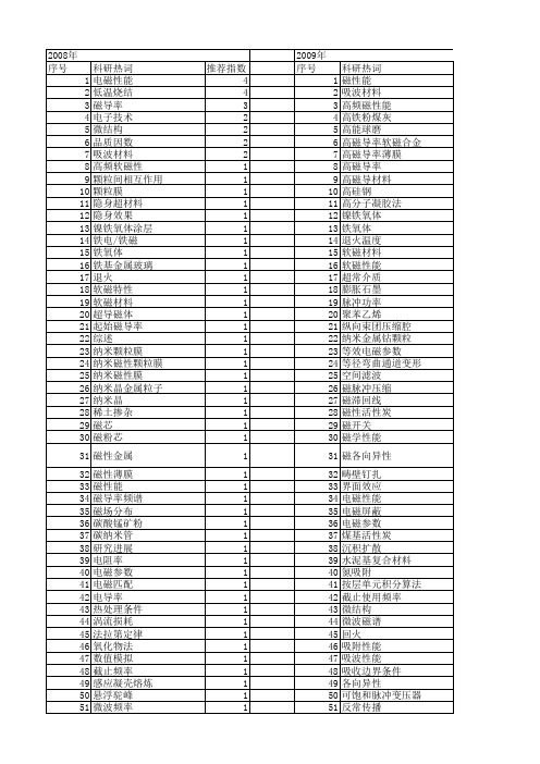 【国家自然科学基金】_高磁导率_基金支持热词逐年推荐_【万方软件创新助手】_20140802