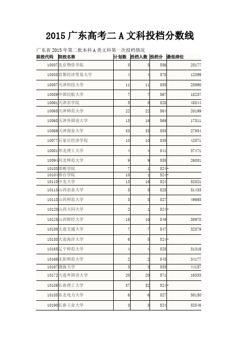 2015年广东省第二批本科A类文科录取分数线