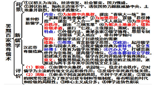 2021届高三历史一轮复习之罢黜百家独尊儒术