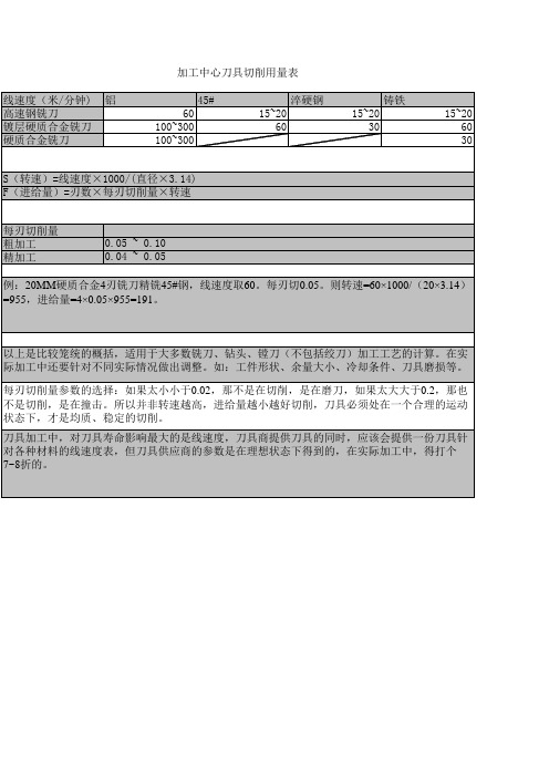 加工中心刀具切削用量表