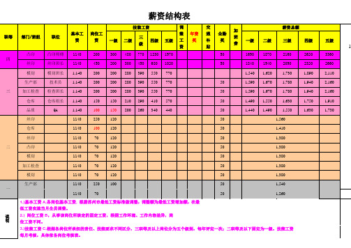 薪资结构及绩效考核表