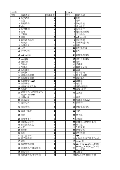 【国家自然科学基金】_钙钛矿薄膜_基金支持热词逐年推荐_【万方软件创新助手】_20140802