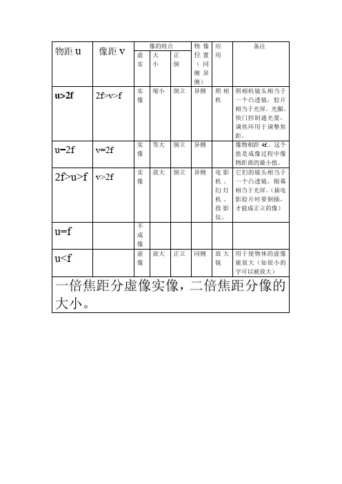 凸透镜成像的规律表格
