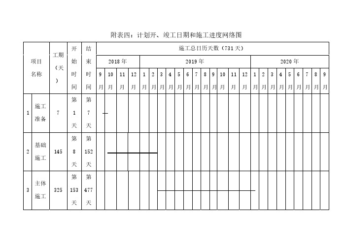 附表四：计划开、竣工日期和施工进度网络图