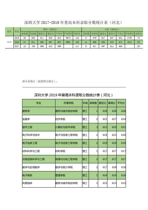 深圳大学2017-2019年普高本科录取分数统计表(河北)
