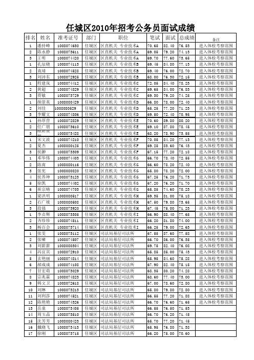 2010任城区总成绩