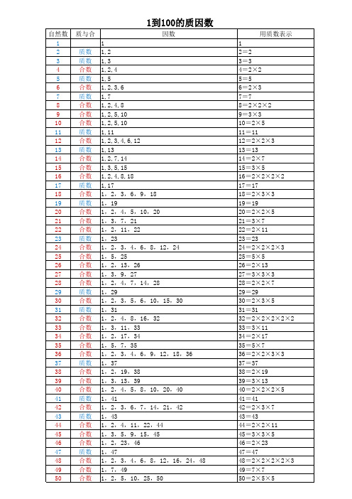 1到100的质因数表
