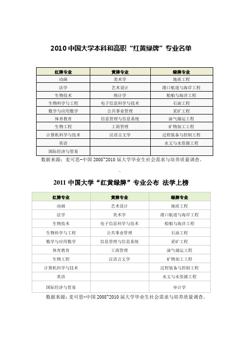 近几年中国大学毕业生“红黄绿牌”本科专业