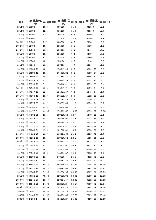 m1m2最新数据(05年-13年)