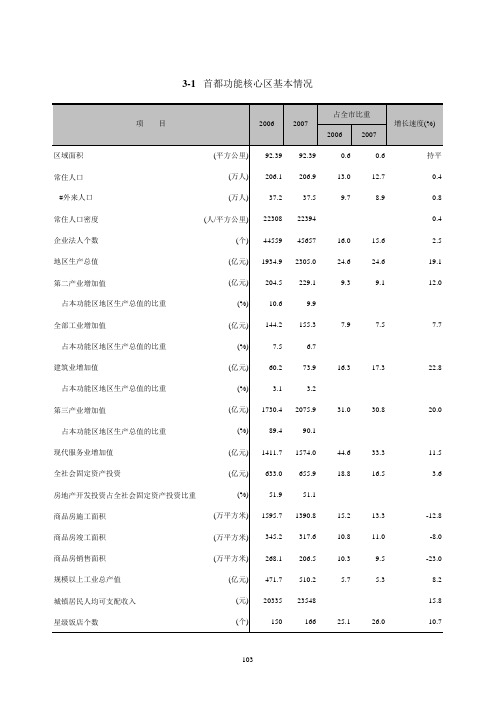 北京统计数据2008：北京市四大功能区_3-1首都功能核心区基本情况(2006-2007)
