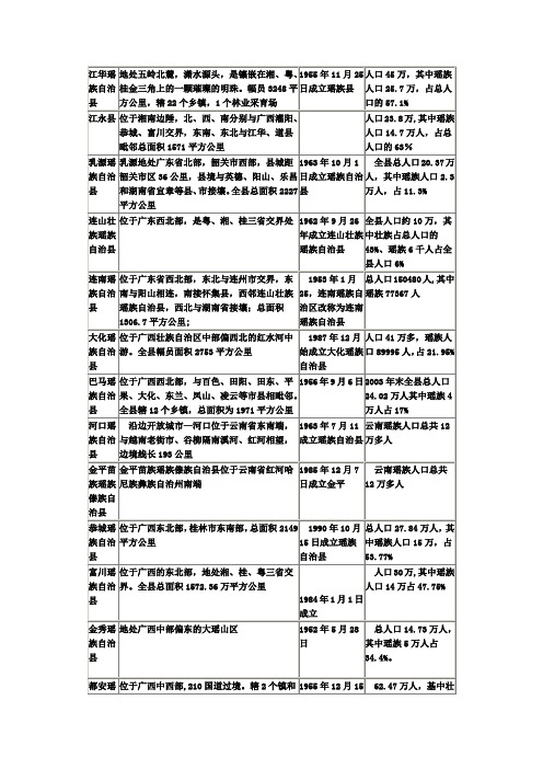 瑶族人口分布