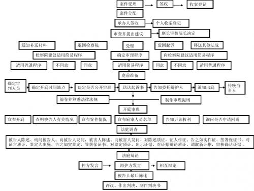 适用简易程序审判流程图1