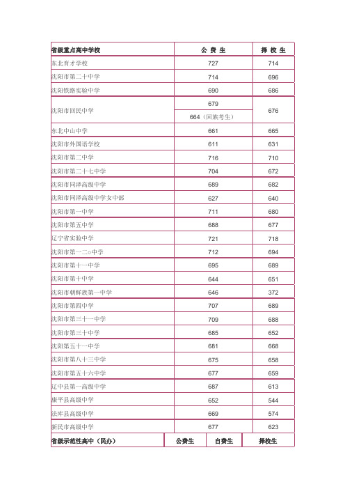 2014沈阳全市所有高中录取分数线