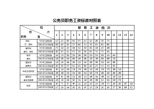 公务员职务工资标准对照表