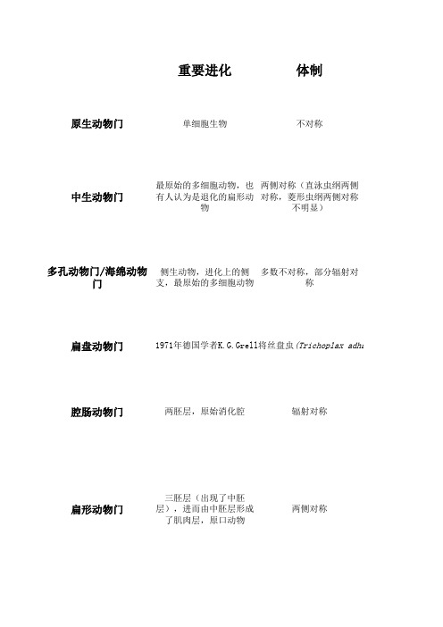 动物学复习—特征表格