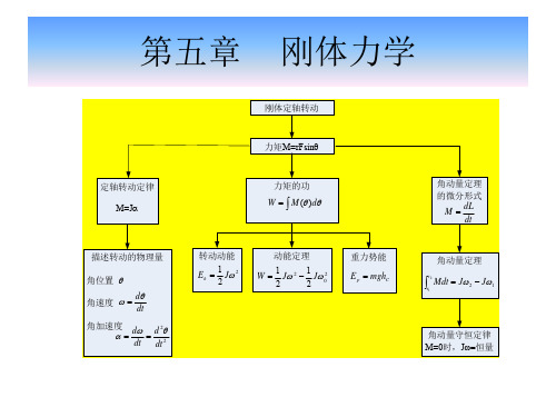 第五章 刚体力学习题课