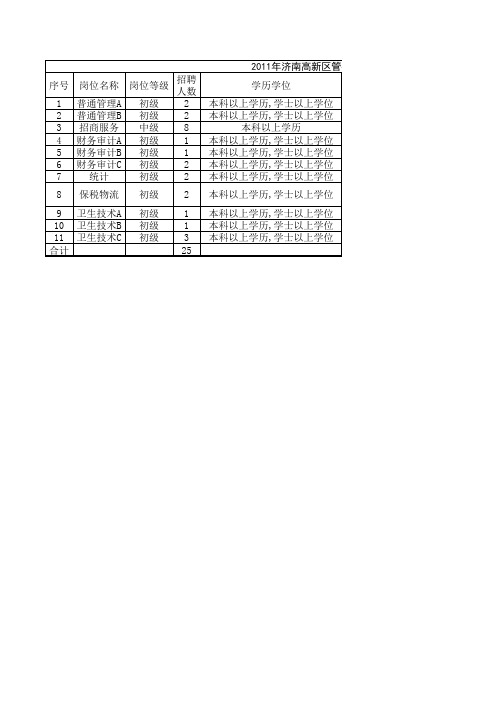 2011年济南高新区管委会所属事业单位公开招聘人员岗位表