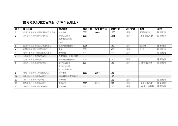 中国10大光伏发电工程项目汇总表