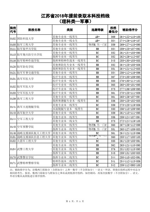 江苏省2018年提前录取本科投档线(理科类—军事)