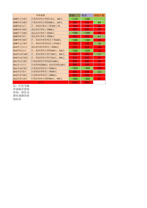 油价涨跌图谱(2009年至今)