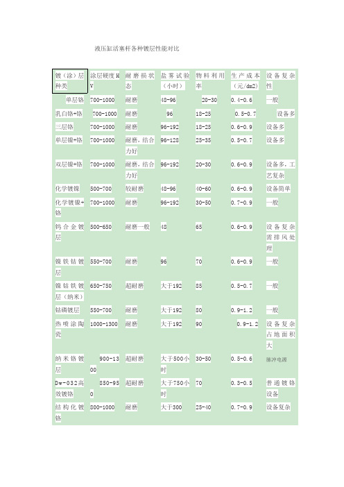 液压缸活塞杆各种镀层性能对比