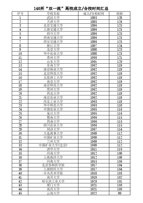 140所“双一流”高校成立时间汇总