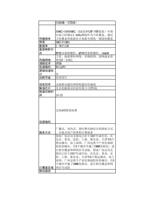 CMMB与DMB-TH对比