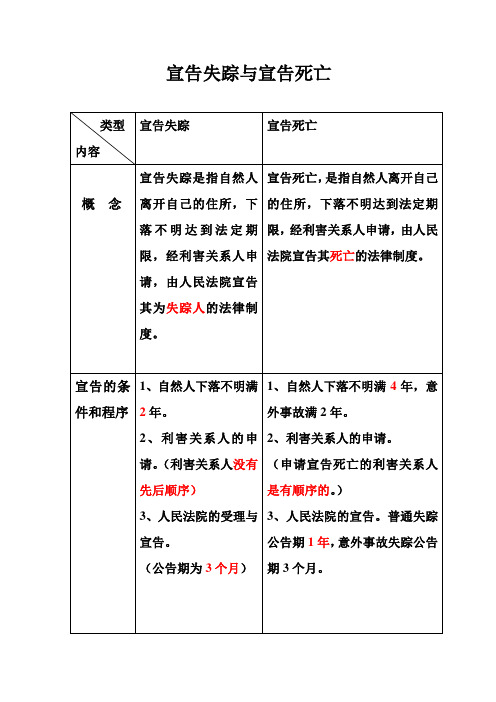 宣告失踪与宣告死亡的比较
