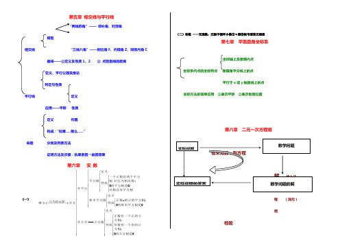 新人教版七年级下学期数学知识结构框架图