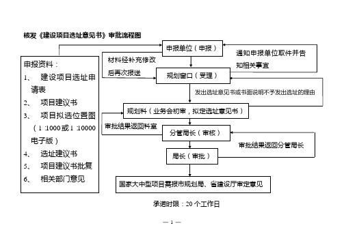 核发《建设项目选址意见书》审批流程图