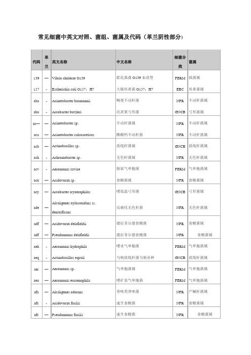 常见细菌中英文对照、菌组、菌属及代码(革兰阴性部分)