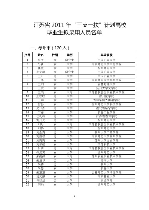 2011江苏省三支一扶公示名单