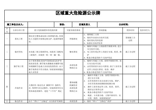 重大危险源公示牌