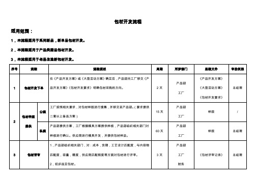 包材采购开发流程(全面开发)