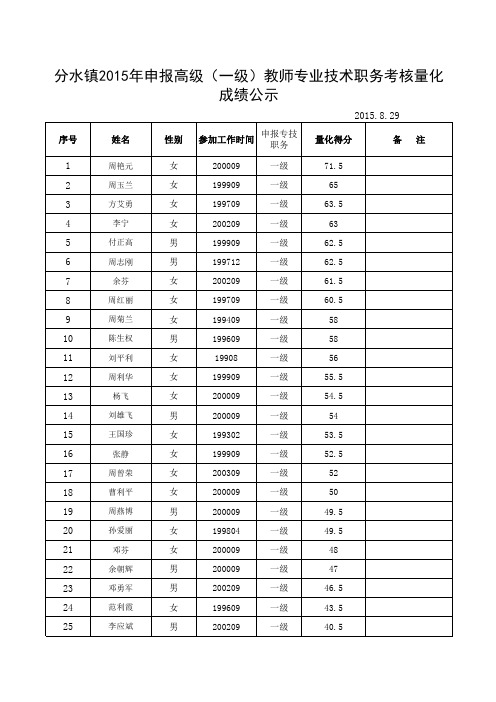 2015年度职称评审成绩公示