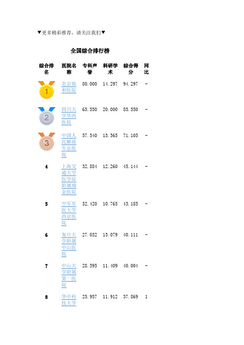 最新全国医院综合及专科排名