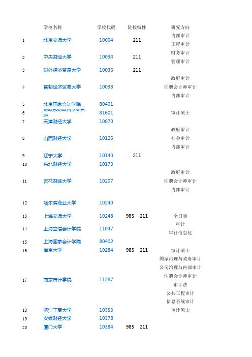 2016年专硕审计招生学校与招生名额