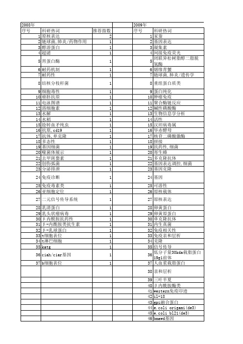 【浙江省自然科学基金】_sds-page_期刊发文热词逐年推荐_20140812